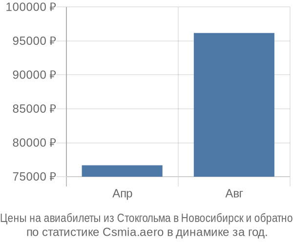 Авиабилеты из Стокгольма в Новосибирск цены