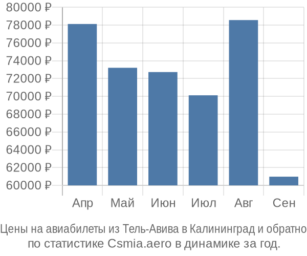 Авиабилеты из Тель-Авива в Калининград цены