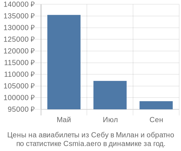 Авиабилеты из Себу в Милан цены