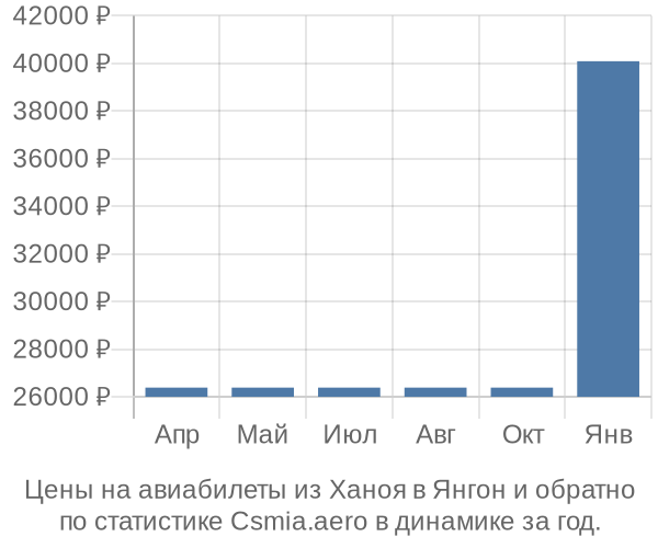 Авиабилеты из Ханоя в Янгон цены