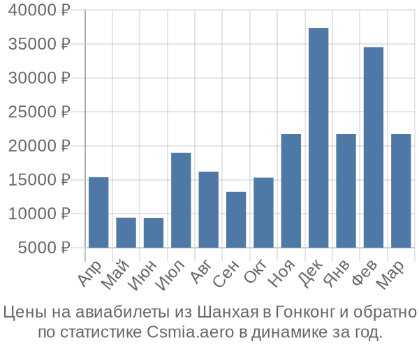 Авиабилеты из Шанхая в Гонконг цены