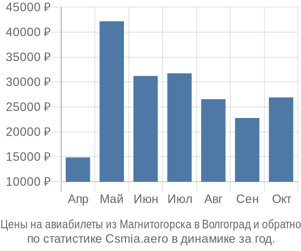 Авиабилеты из Магнитогорска в Волгоград цены