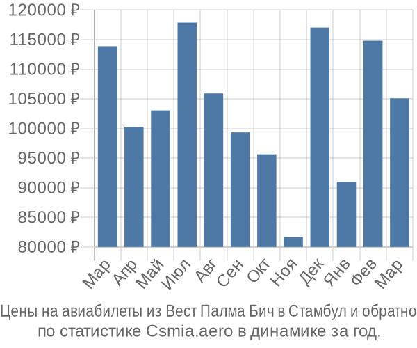 Авиабилеты из Вест Палма Бич в Стамбул цены