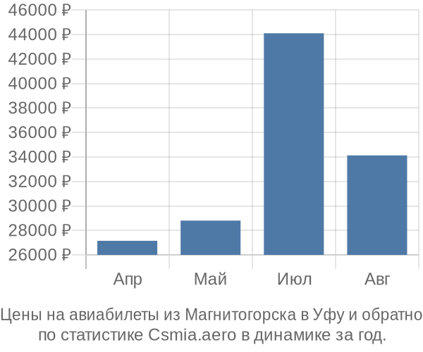 Авиабилеты из Магнитогорска в Уфу цены