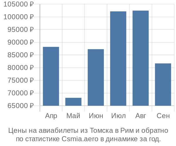 Авиабилеты из Томска в Рим цены