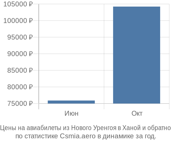 Авиабилеты из Нового Уренгоя в Ханой цены