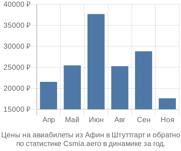 Авиабилеты из Афин в Штуттгарт цены