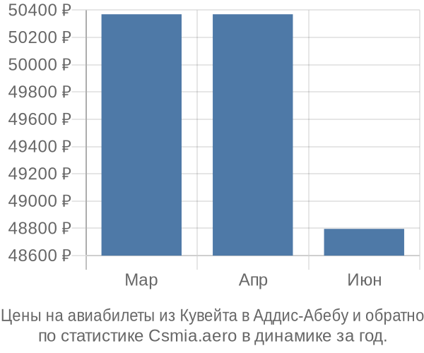 Авиабилеты из Кувейта в Аддис-Абебу цены