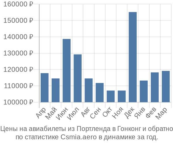 Авиабилеты из Портленда в Гонконг цены