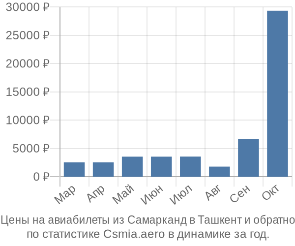 Авиабилеты из Самарканд в Ташкент цены
