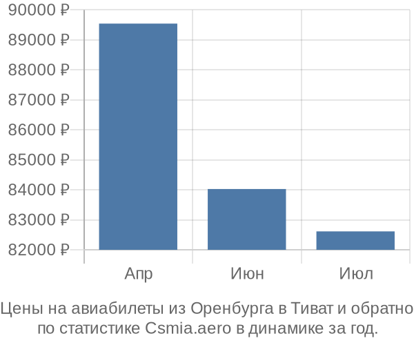 Авиабилеты из Оренбурга в Тиват цены