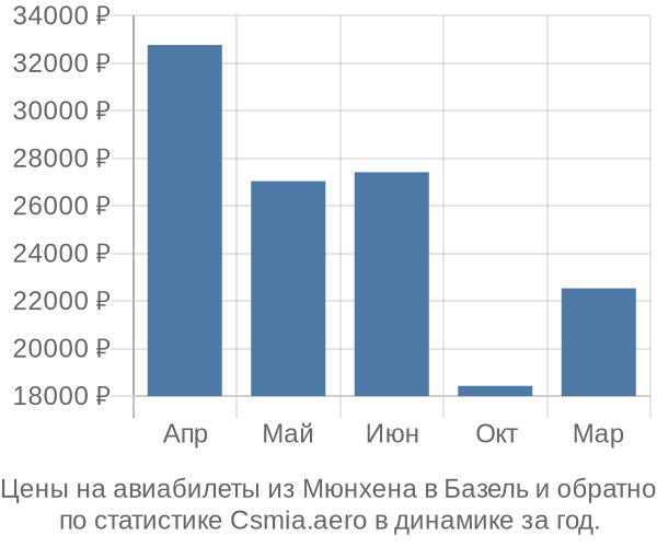 Авиабилеты из Мюнхена в Базель цены