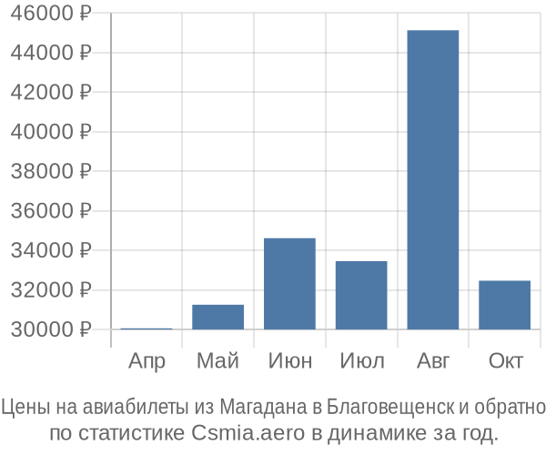 Авиабилеты из Магадана в Благовещенск цены