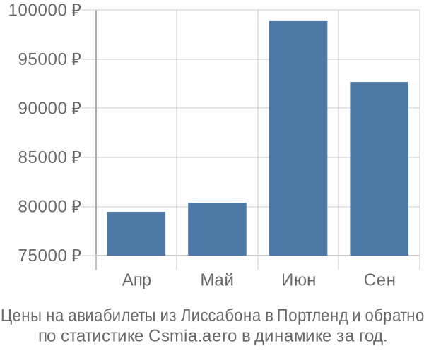 Авиабилеты из Лиссабона в Портленд цены