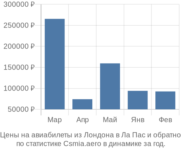 Авиабилеты из Лондона в Ла Пас цены