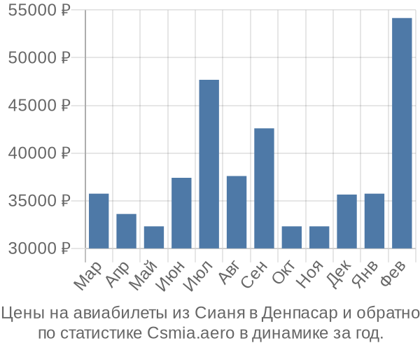 Авиабилеты из Сианя в Денпасар цены