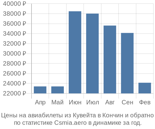 Авиабилеты из Кувейта в Кончин цены