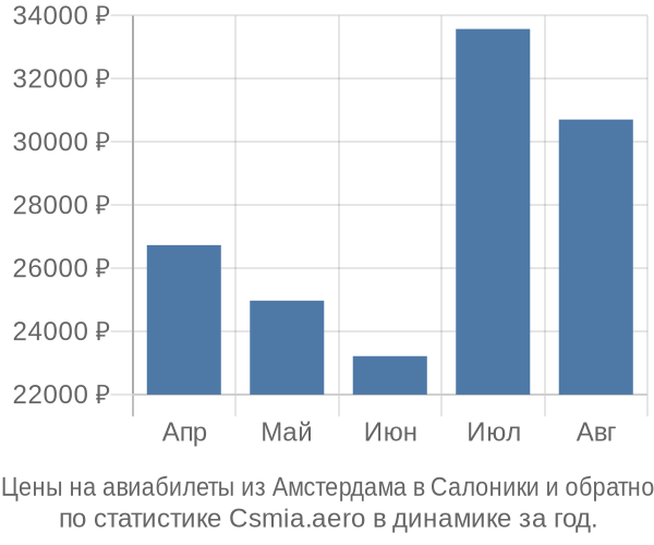 Авиабилеты из Амстердама в Салоники цены