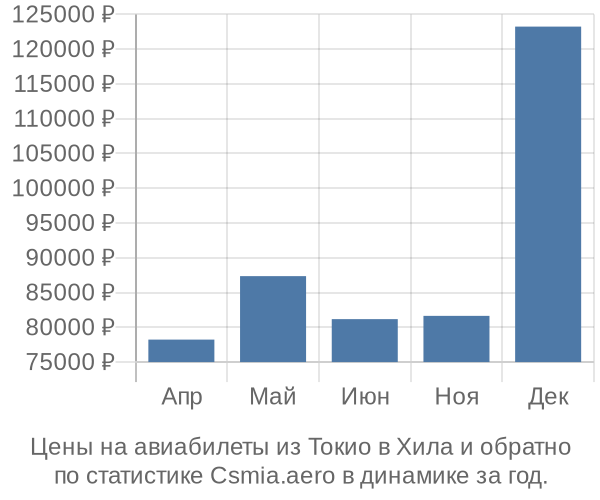 Авиабилеты из Токио в Хила цены