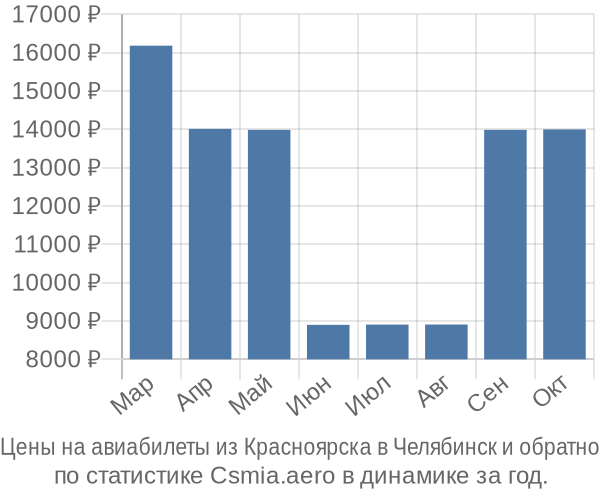 Авиабилеты из Красноярска в Челябинск цены