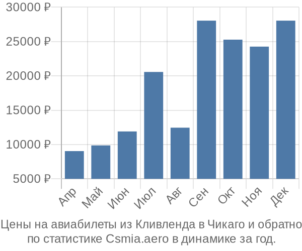 Авиабилеты из Кливленда в Чикаго цены