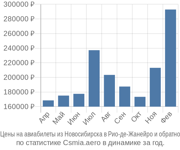 Авиабилеты из Новосибирска в Рио-де-Жанейро цены