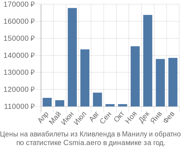 Авиабилеты из Кливленда в Манилу цены