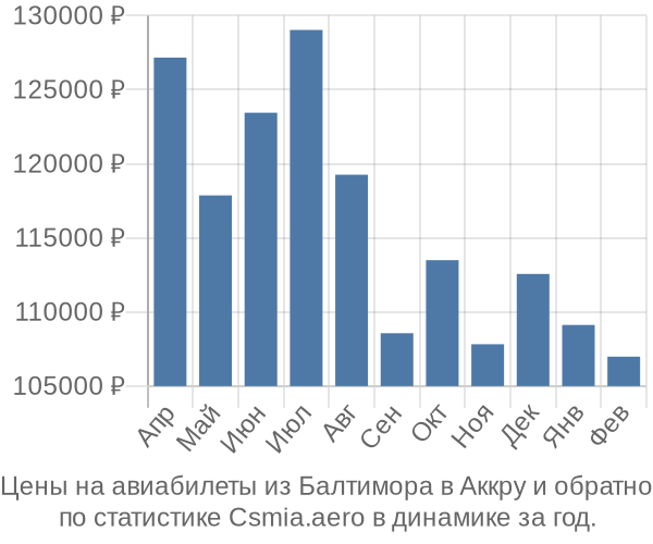 Авиабилеты из Балтимора в Аккру цены