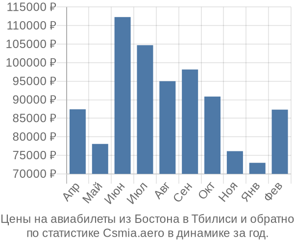 Авиабилеты из Бостона в Тбилиси цены