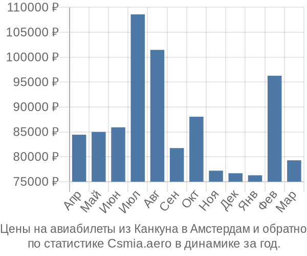 Авиабилеты из Канкуна в Амстердам цены