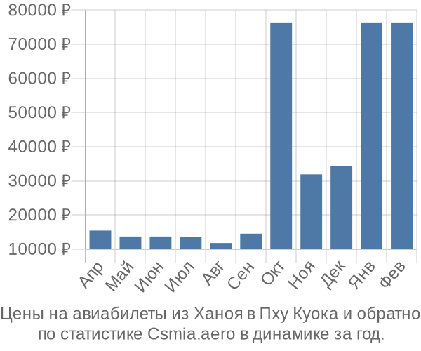 Авиабилеты из Ханоя в Пху Куока цены