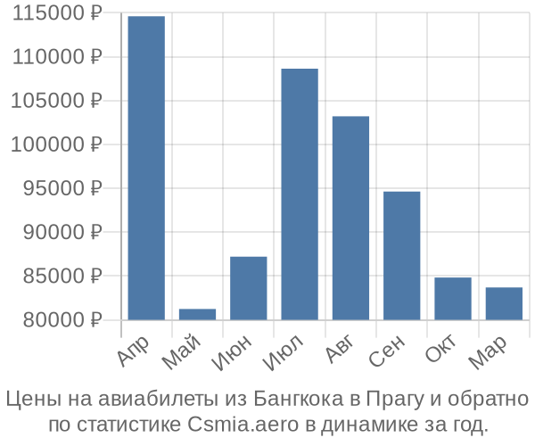 Авиабилеты из Бангкока в Прагу цены