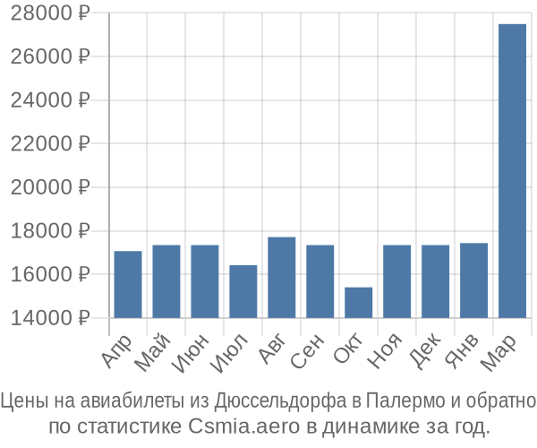 Авиабилеты из Дюссельдорфа в Палермо цены