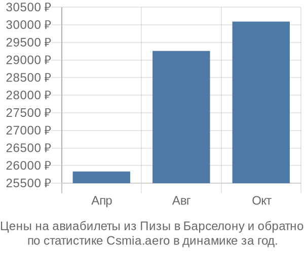 Авиабилеты из Пизы в Барселону цены