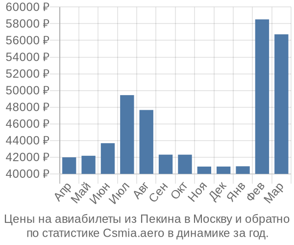 Авиабилеты из Пекина в Москву цены