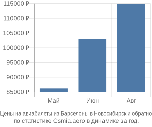Авиабилеты из Барселоны в Новосибирск цены