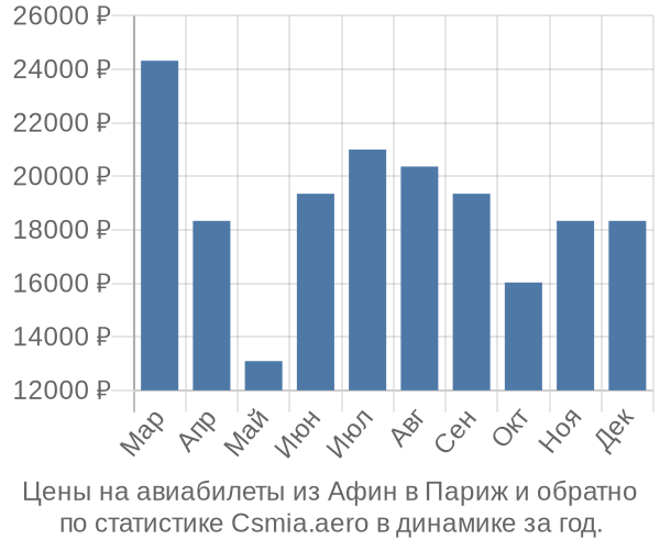 Авиабилеты из Афин в Париж цены