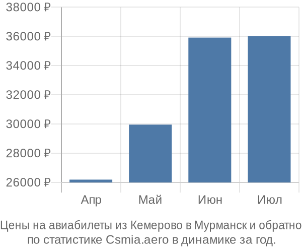 Авиабилеты из Кемерово в Мурманск цены