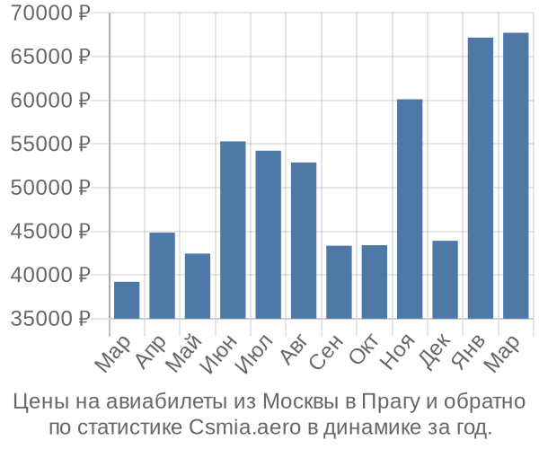 Авиабилеты из Москвы в Прагу цены