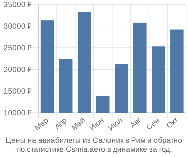 Авиабилеты из Салоник в Рим цены