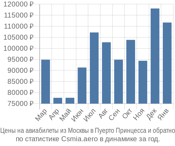 Авиабилеты из Москвы в Пуерто Принцесса цены