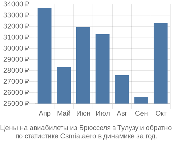 Авиабилеты из Брюсселя в Тулузу цены