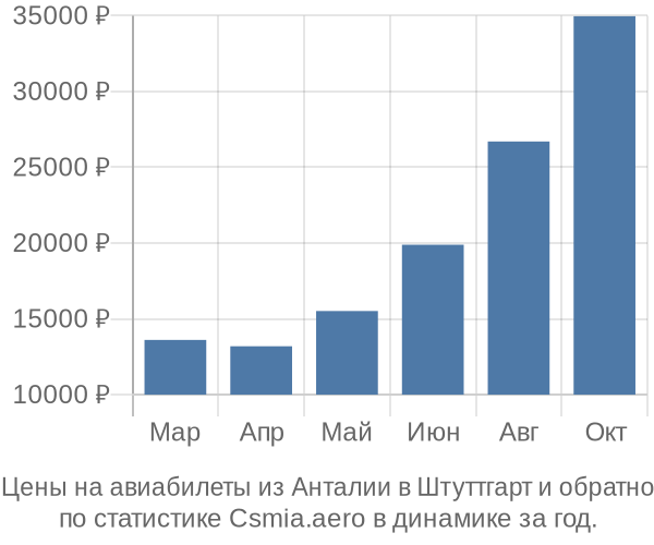 Авиабилеты из Анталии в Штуттгарт цены