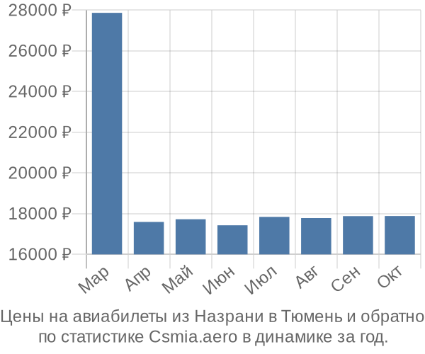 Авиабилеты из Назрани в Тюмень цены