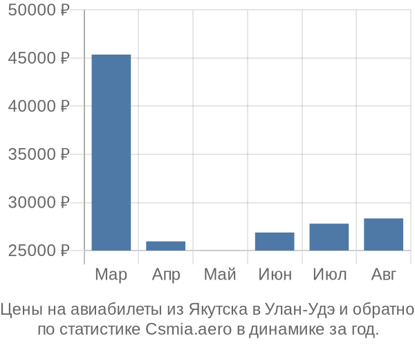 Авиабилеты из Якутска в Улан-Удэ цены