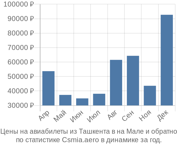 Авиабилеты из Ташкента в на Мале цены