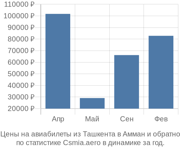 Авиабилеты из Ташкента в Амман цены