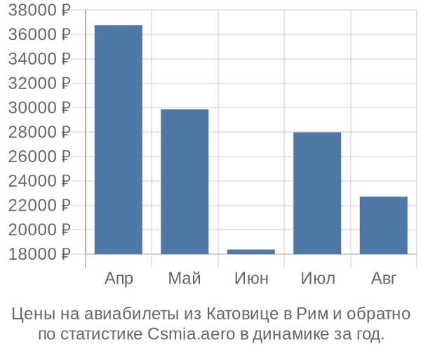 Авиабилеты из Катовице в Рим цены