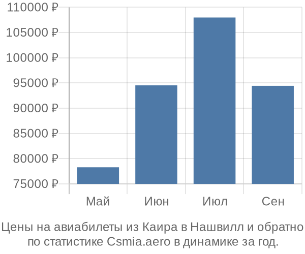 Авиабилеты из Каира в Нашвилл цены