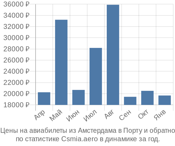 Авиабилеты из Амстердама в Порту цены